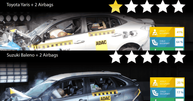 Zero stars for Suzuki Baleno and only one star for Toyota Yaris Yaris and Baleno