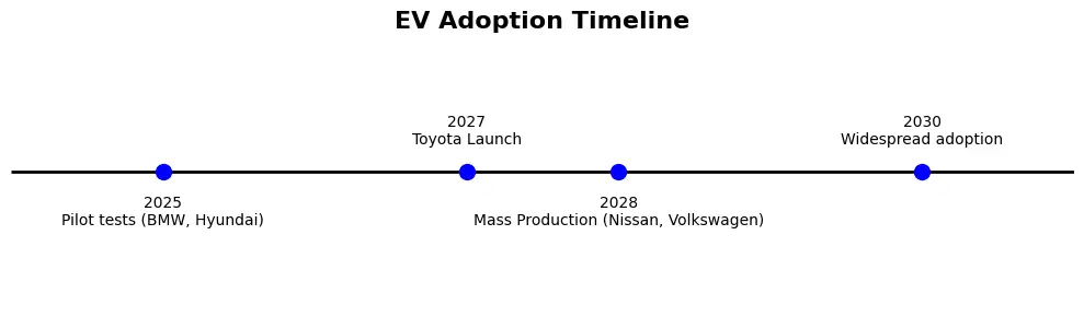 EV Adoption Timeline