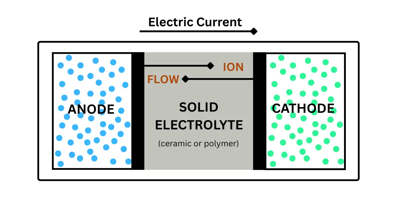 Solid State Battery