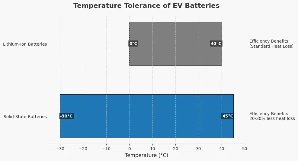 Temperature Tolerance Of EV Batteries