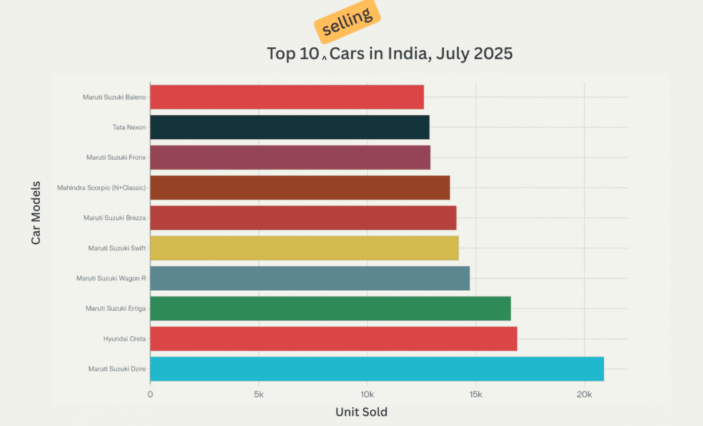 Top-selling cars in India on July 2025 top 10 selling cars in india