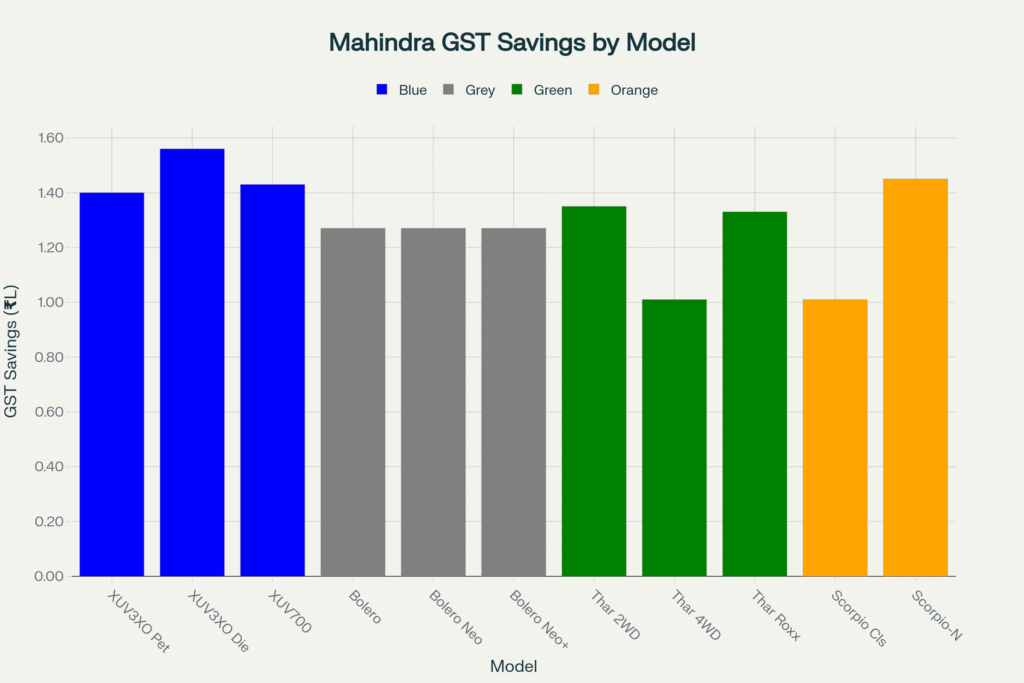 New GST 2.0 Mahindra Prices in India — Model‑Wise Savings max gst savings on mahindra models
