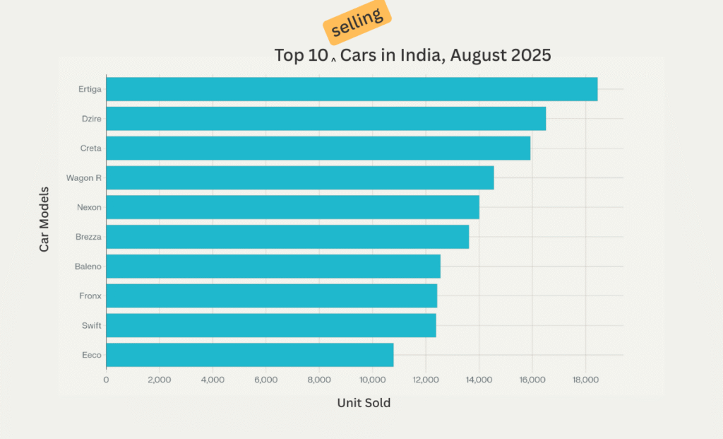 top 10 selling cars in india august 2025