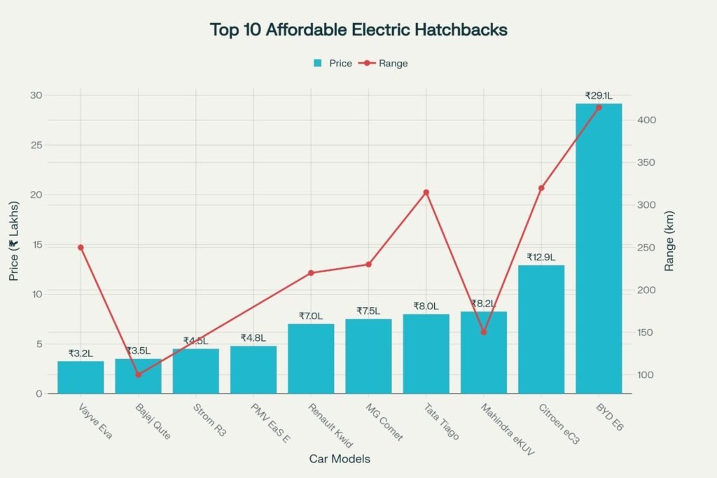 top 10 most affordable electric hatchback cars in india complete price vs range analysis