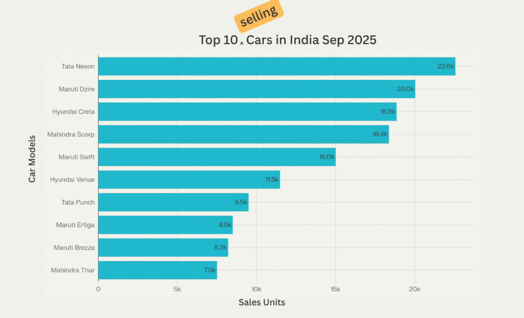 top 10 selling cars in india sept 2025
