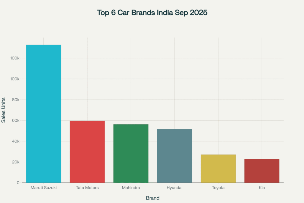 top selling car brands in india september 2025 sales volume