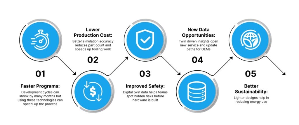 How AI Powered CAE and Digital Twins Make Electric Vehicles Safer & Lighter Infographic showing five benefits of AI-driven CAE and digital twins, including faster development, lower production cost, improved safety, new data opportunities, and better sustainability.