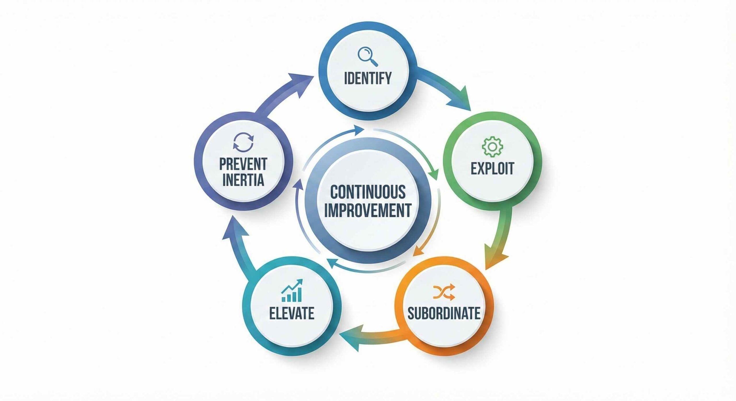 Theory of Constraints Five Focusing Steps circular diagram showing continuous improvement cycle: Identify, Exploit, Subordinate, Elevate, Prevent Inertia
