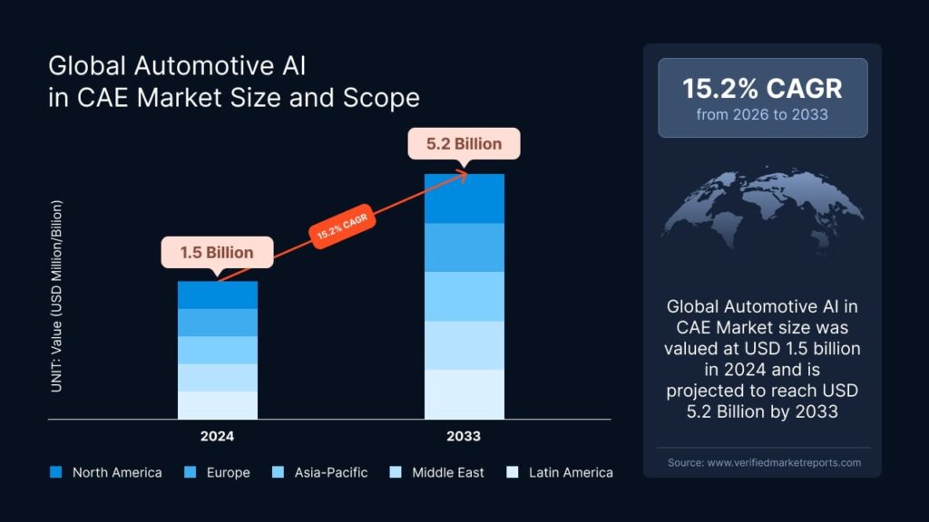 How AI Powered CAE and Digital Twins Make Electric Vehicles Safer & Lighter Chart illustrating global automotive AI in CAE market growth from USD 1.5 billion in 2024 to USD 5.2 billion by 2033 with a 15.2% CAGR.