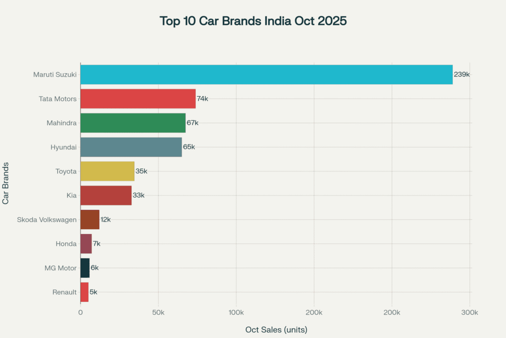 Top-Selling Car Brands in India – October 2025 chart