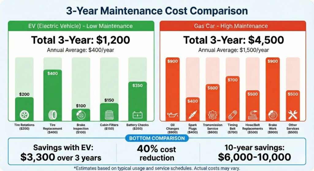 Cost comparison infographic showing EV maintenance at $400/year versus gas car maintenance at $1,500/year, demonstrating 40% savings with electric vehicles