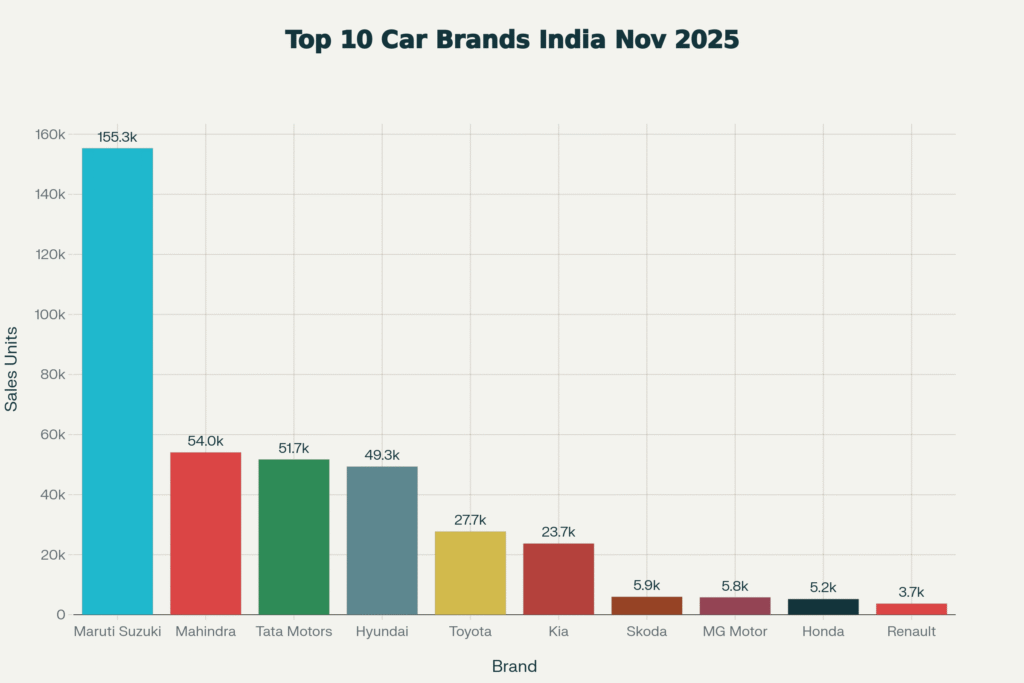 Top 10 Car Brands by Sales Units in India November 2025