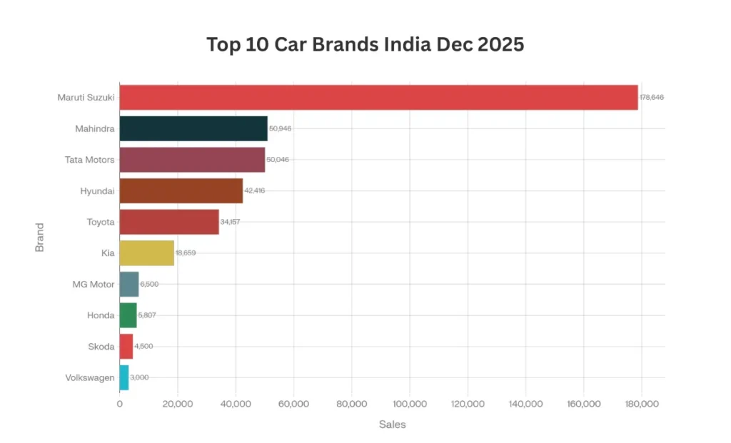 top 10 car brands india dec 2025