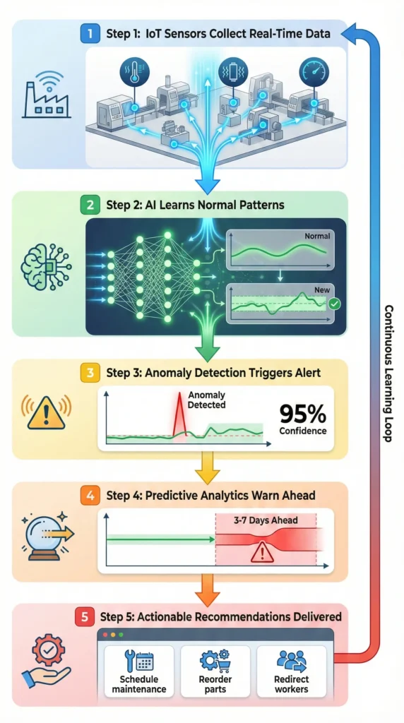 Vertical flowchart showing 5-step AI bottleneck detection process: Step 1 - IoT sensors collect real-time data from factory equipment, Step 2 - AI learns normal operational patterns, Step 3 - Anomaly detection triggers alerts when deviations occur, Step 4 - Predictive analytics forecast problems 3-7 days in advance, Step 5 - System delivers actionable recommendations for corrective action