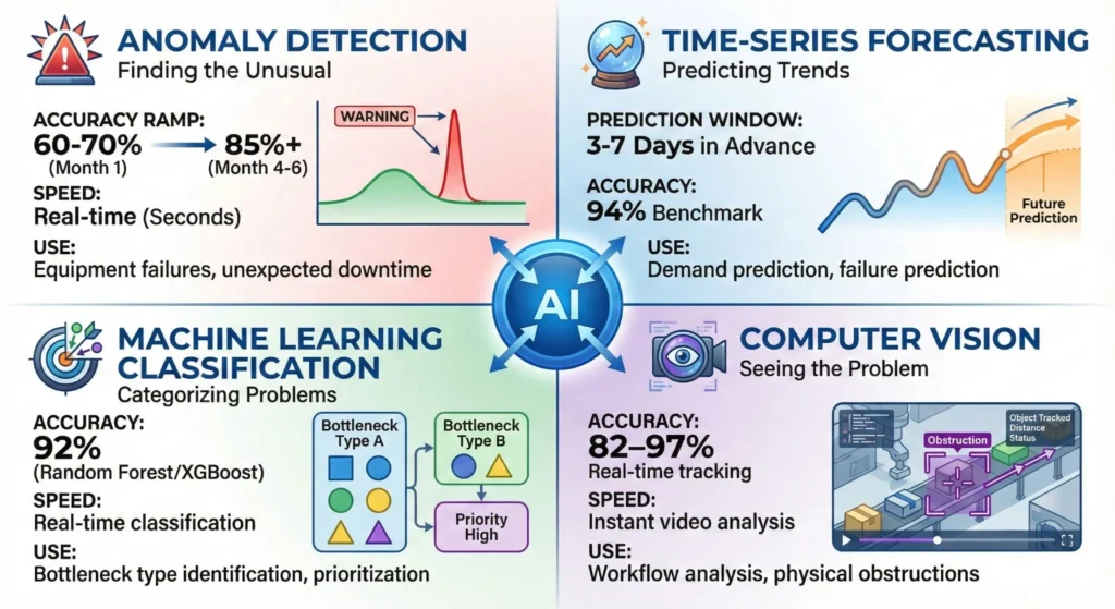 2x2 matrix comparison of 4 AI methods for bottleneck detection: Anomaly Detection (60-70% to 85%+ accuracy, real-time), Time-Series Forecasting (3-7 days advance warning, 94% accuracy), Machine Learning Classification (92% accuracy, real-time categorization), and Computer Vision (82-97% accuracy, real-time video analysis) - each showing key metrics, prediction windows, and use cases