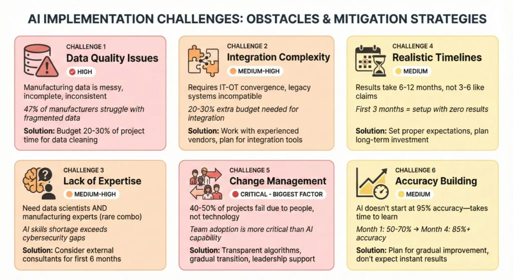 Challenges visualization showing 6 implementation obstacles for AI bottleneck detection: (1) Data Quality Issues (high severity: 47% struggle), (2) Integration Complexity (medium-high: 20-30% budget impact), (3) Skills Gap (medium-high: expertise shortage), (4) Realistic Timelines (medium: 6-12 months, not 3-6), (5) Change Management (critical: 40-50% project failures due to people, not tech), (6) Model Accuracy Ramp (medium: starts 50-70%, reaches 85%+ by month 4) - each with severity indicator and solution recommendation