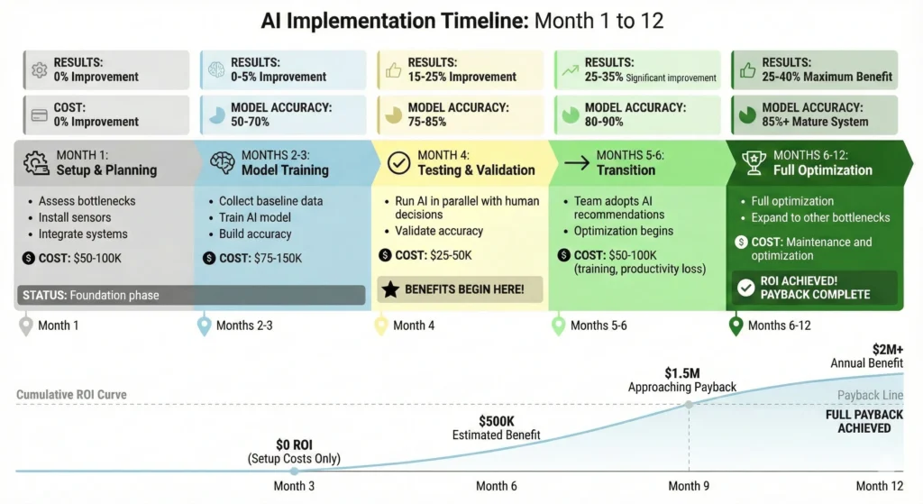 Implementation timeline showing 12-month AI bottleneck detection deployment with 6 phases: Month 1 setup ($50-100K, no results), Months 2-3 model training ($75-150K, 0-5% improvement), Month 4 testing ($25-50K, 15-25% improvement), Months 5-6 transition ($50-100K, 25-35% improvement), Months 6-12 full optimization (85%+accuracy, 25-40% improvement, ROI achieved), total investment $325K with payback by months 9-12