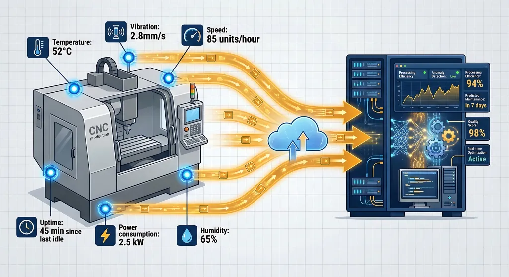 IoT sensor illustration showing manufacturing machine with six different sensors (temperature, vibration, speed, uptime, power, humidity) mounted on equipment, with golden data streams flowing to an AI analysis system on the right that processes real-time measurements for bottleneck detection